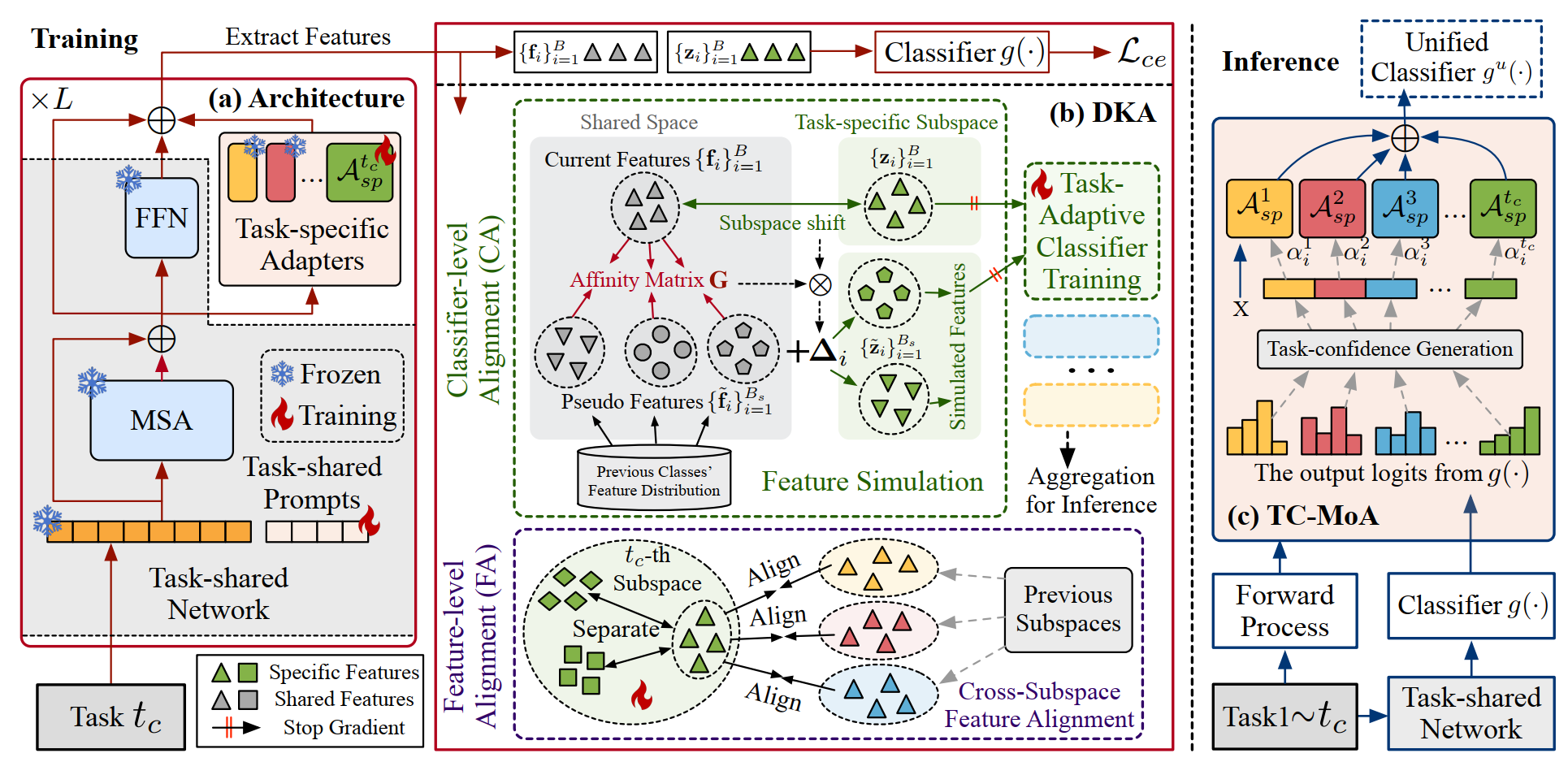 CKAA Framework